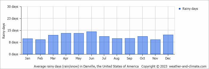 Average monthly rainy days in Danville, the United States of America