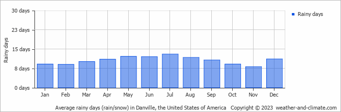 Average monthly rainy days in Danville, the United States of America