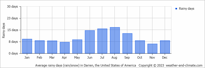 Average monthly rainy days in Darien, the United States of America