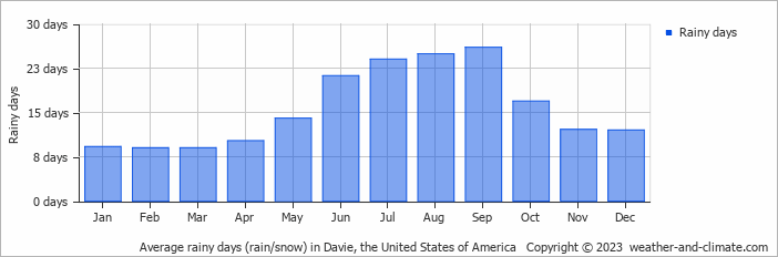 Average monthly rainy days in Davie, the United States of America