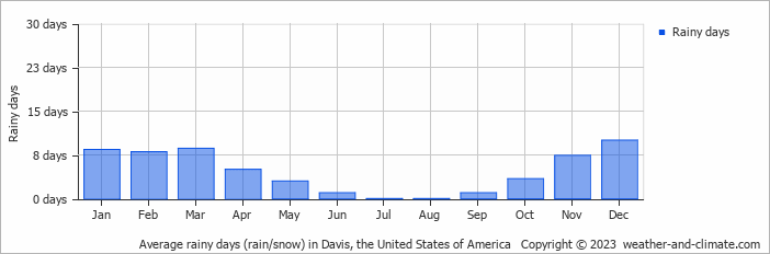 Average monthly rainy days in Davis, the United States of America