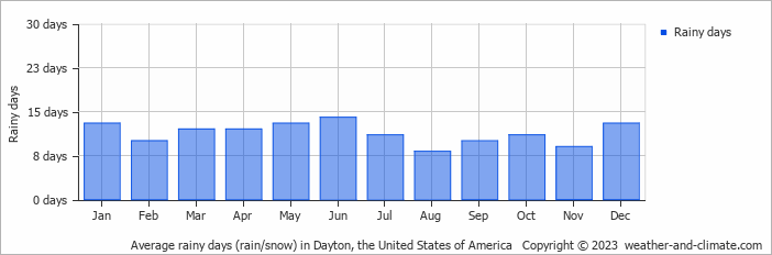 Average monthly rainy days in Dayton, the United States of America