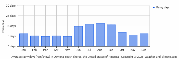 Average monthly rainy days in Daytona Beach Shores, the United States of America