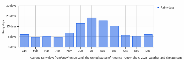 Average monthly rainy days in De Land, the United States of America