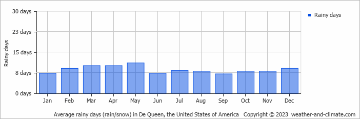 Average monthly rainy days in De Queen, the United States of America