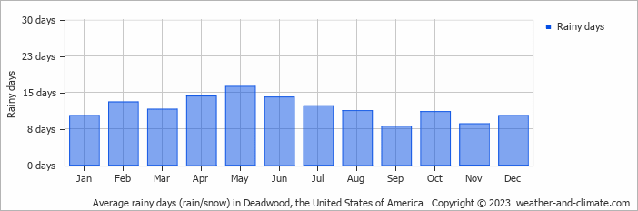 Average monthly rainy days in Deadwood, the United States of America
