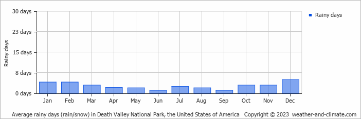 Average monthly rainy days in Death Valley National Park, the United States of America