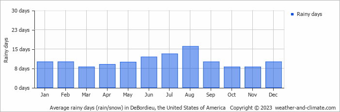 Average monthly rainy days in DeBordieu, the United States of America