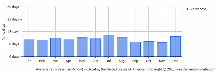Average monthly rainy days in Decatur, the United States of America