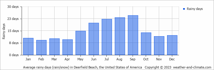 Average monthly rainy days in Deerfield Beach, the United States of America