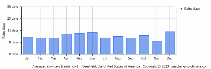 Average rainy days (rain/snow) in Deerfield, the United States of America   Copyright © 2023  weather-and-climate.com  
