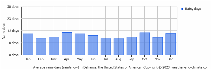 Average monthly rainy days in Defiance, the United States of America