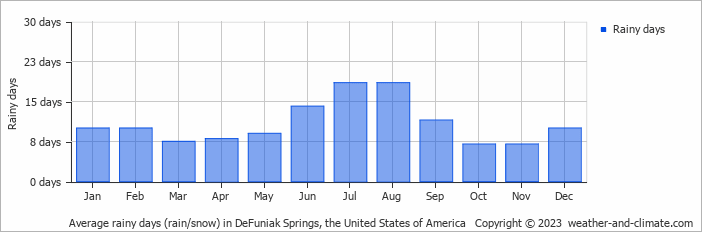 Average monthly rainy days in DeFuniak Springs, the United States of America