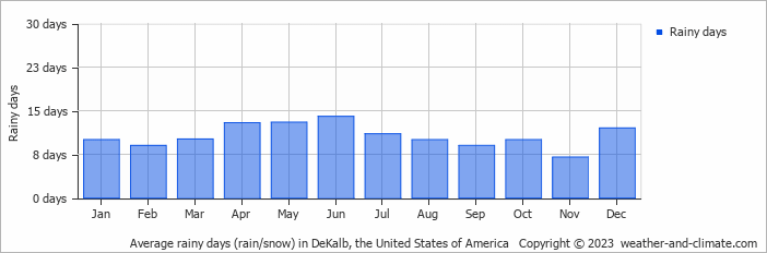 Average monthly rainy days in DeKalb, the United States of America
