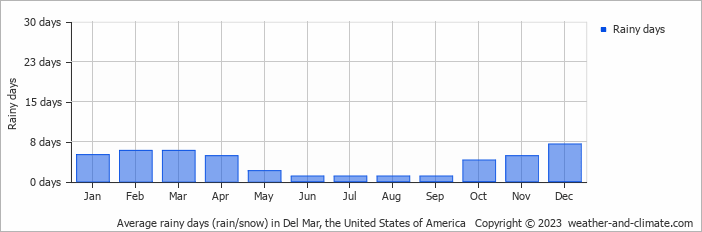Average monthly rainy days in Del Mar, the United States of America