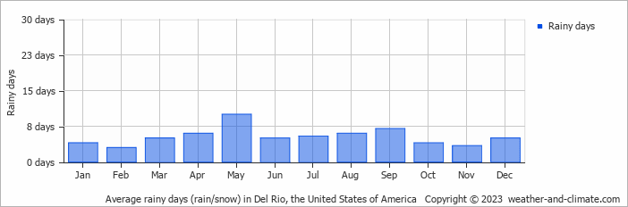 Average monthly rainy days in Del Rio, the United States of America