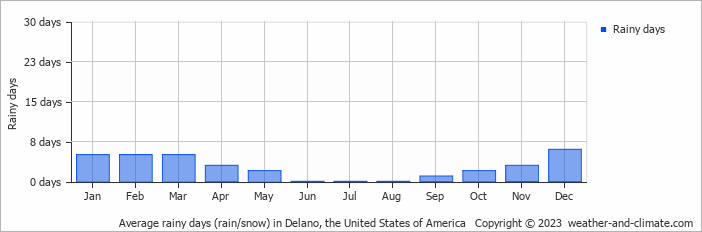 Average monthly rainy days in Delano, the United States of America
