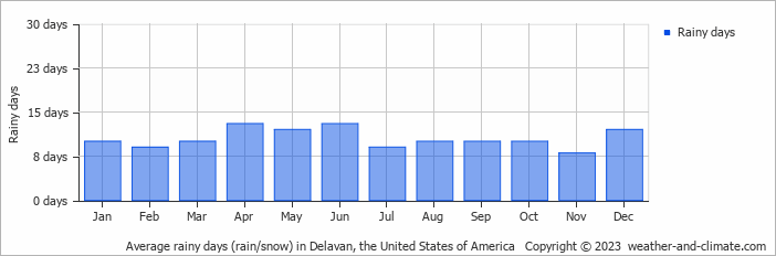 Average monthly rainy days in Delavan, the United States of America
