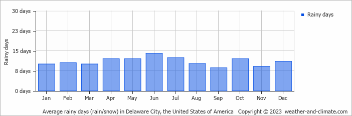 Average monthly rainy days in Delaware City, the United States of America