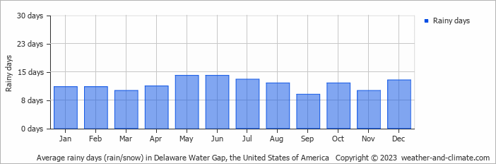 Average monthly rainy days in Delaware Water Gap, the United States of America