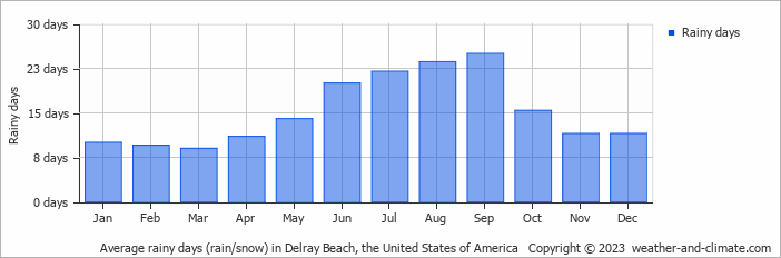 Average monthly rainy days in Delray Beach, the United States of America