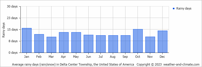 Average monthly rainy days in Delta Center Township, the United States of America