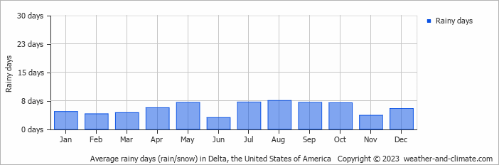 Average monthly rainy days in Delta, the United States of America