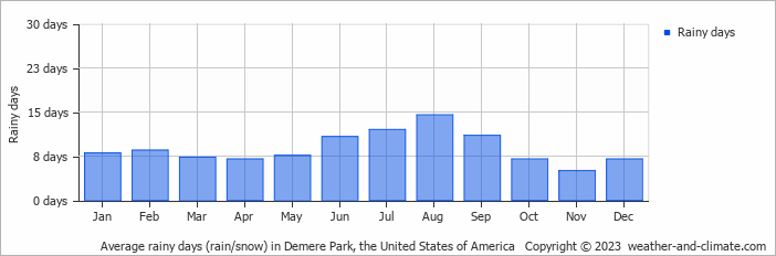Average monthly rainy days in Demere Park, the United States of America