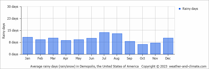 Average monthly rainy days in Demopolis, the United States of America