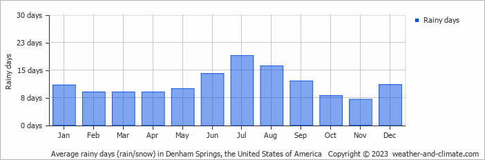 Average monthly rainy days in Denham Springs, the United States of America