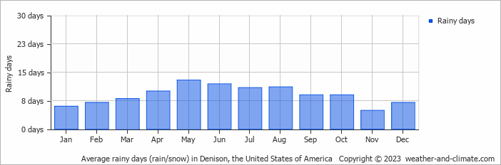 Average monthly rainy days in Denison, the United States of America