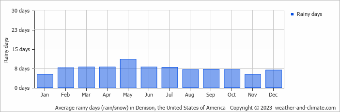 Average monthly rainy days in Denison, the United States of America