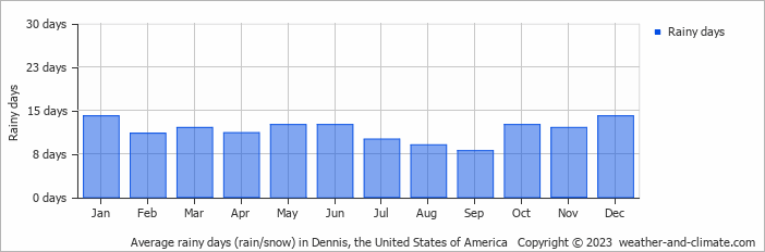 Average monthly rainy days in Dennis, the United States of America