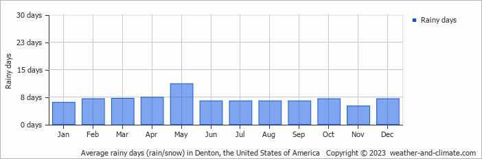 Average monthly rainy days in Denton, the United States of America