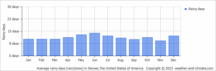 Average monthly rainy days in Denver, the United States of America