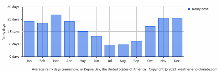 Average monthly rainy days in Depoe Bay, the United States of America