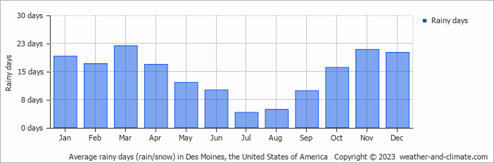 Average monthly rainy days in Des Moines, the United States of America