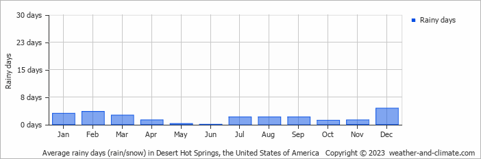 Average monthly rainy days in Desert Hot Springs, the United States of America