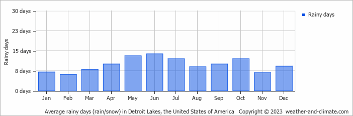 Average monthly rainy days in Detroit Lakes, the United States of America