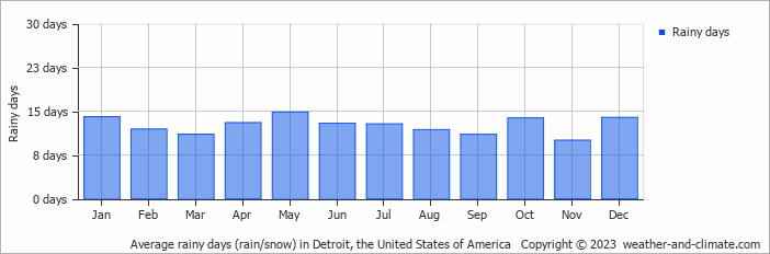 Average monthly rainy days in Detroit (MI), 