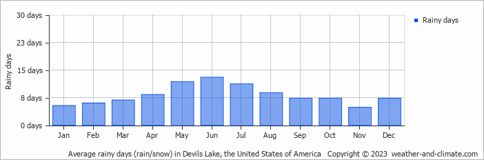 Average monthly rainy days in Devils Lake, the United States of America