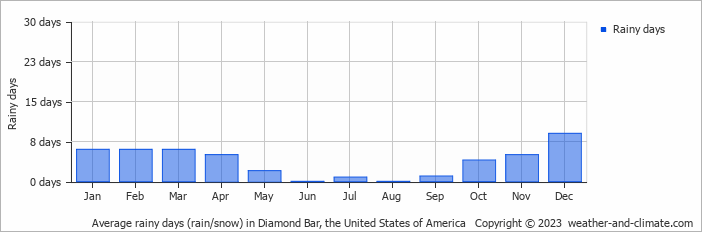 Average monthly rainy days in Diamond Bar, the United States of America