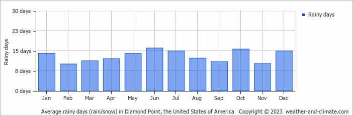 Average monthly rainy days in Diamond Point, the United States of America