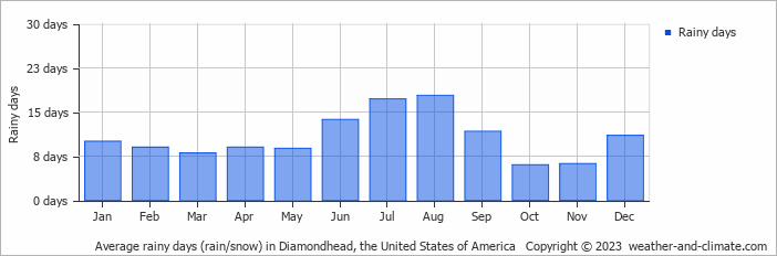 Average monthly rainy days in Diamondhead, the United States of America
