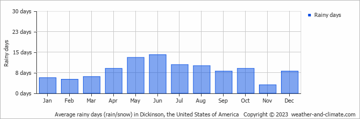 Average monthly rainy days in Dickinson, the United States of America