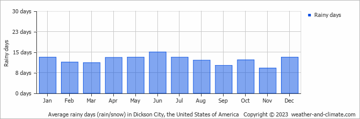 Average monthly rainy days in Dickson City, the United States of America