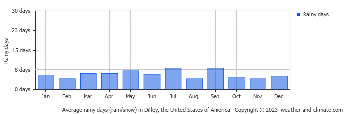 Average monthly rainy days in Dilley, the United States of America