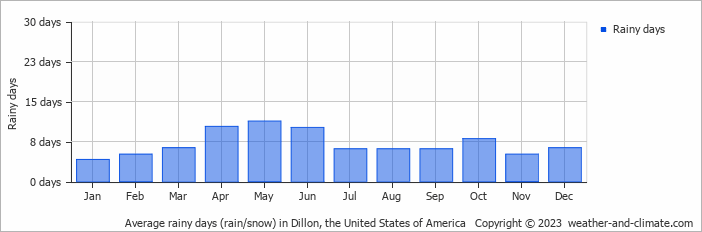 Average monthly rainy days in Dillon, the United States of America