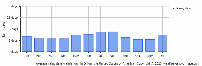 Average monthly rainy days in Dillon, the United States of America