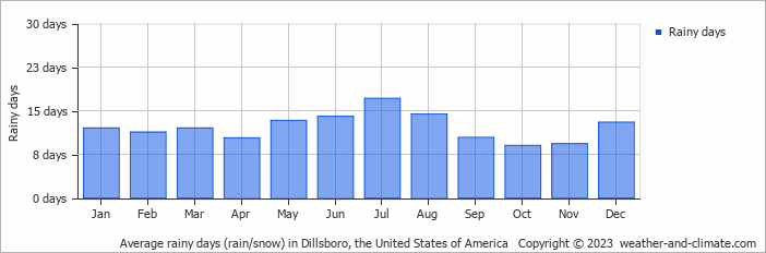 Average monthly rainy days in Dillsboro, the United States of America